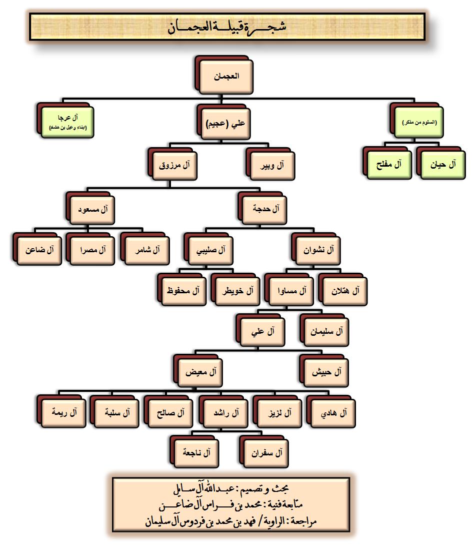 عائلة العجيمي