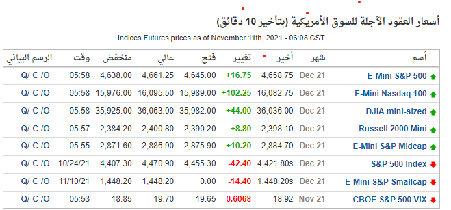 العقود الآجلة