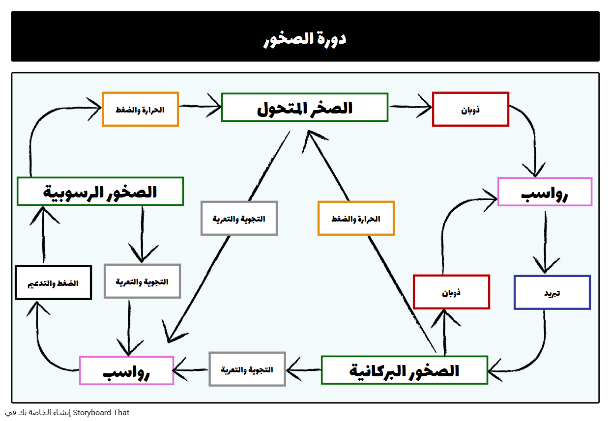 خريطة مفاهيم لانواع الصخور