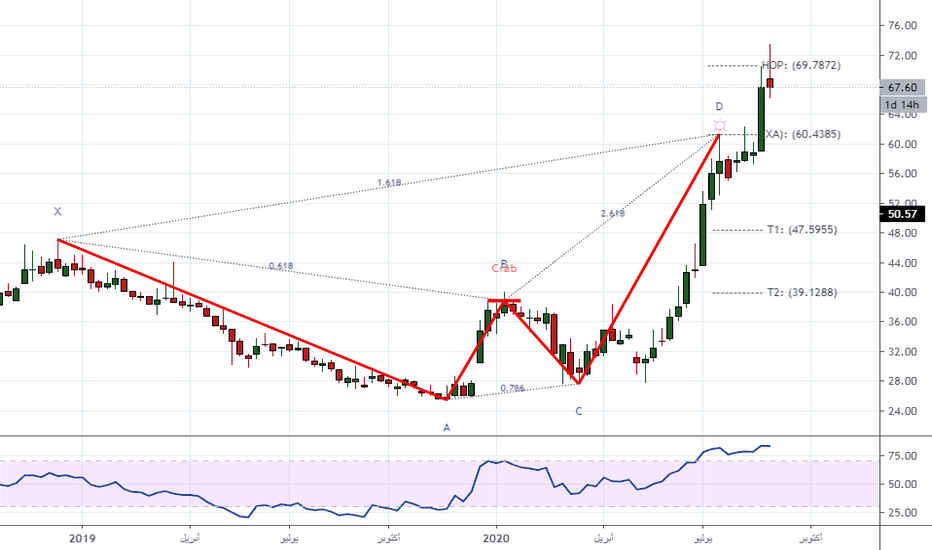 سعر سهم وفرة تداول واهم المعلومات عنه