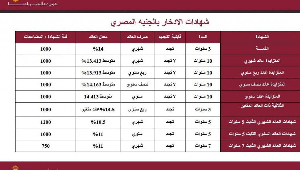 شهادات استثمار بنك مصر و ما هي أفضل أنواع وفوائد الشهادات