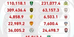 كم تبلغ ديون الاندية السعودية بالتفصيل 1443