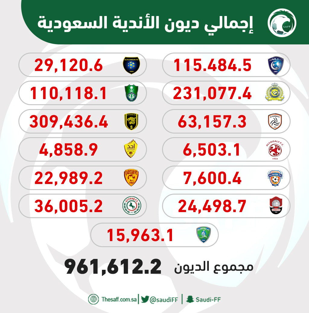 كم تبلغ ديون الاندية السعودية بالتفصيل 1443