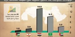 كم تبلغ نسبة ضريبة القيمة المضافة