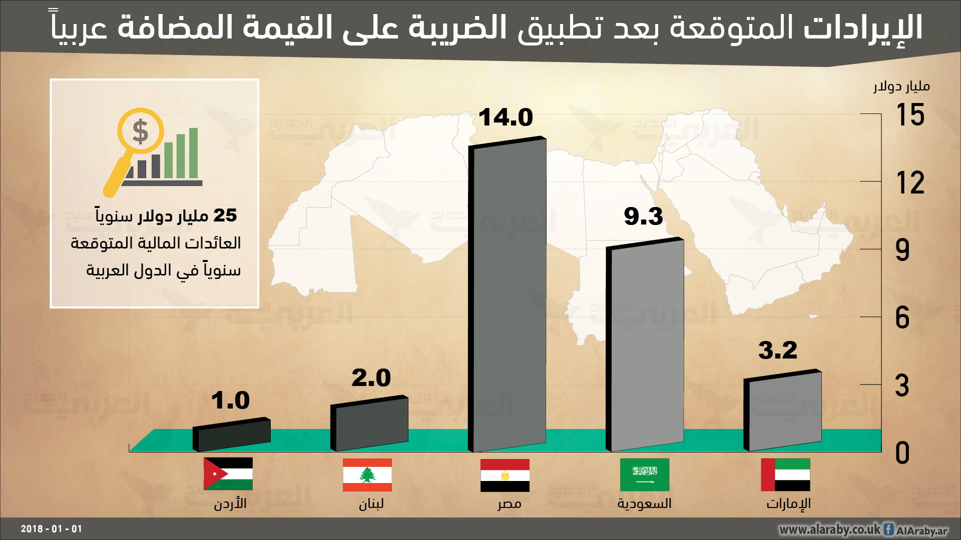 كم تبلغ نسبة ضريبة القيمة المضافة