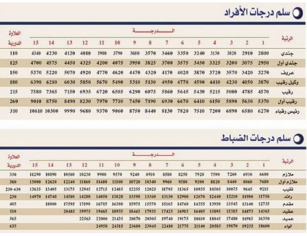 كم العلاوة السنوية للعسكريين 1443