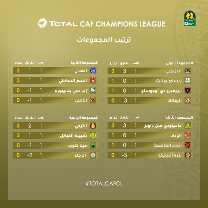 مجموعات دوري أبطال إفريقيا 2021