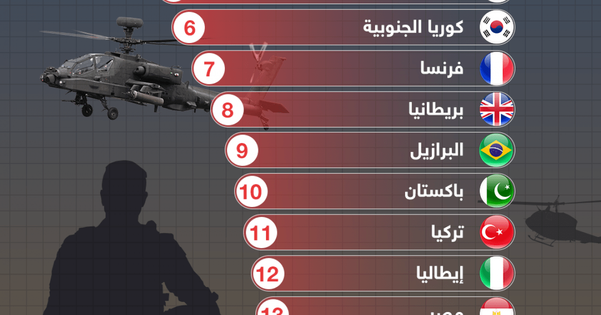 ترتيب اقوى جيوش العالم 2022
