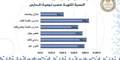 إحصائية نتيجة الثانوية العامة للعام الدراسي 2021 – 2022