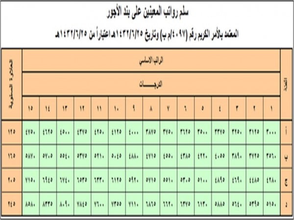 سلم الرواتب والاجور في السعودية 2022 المحدث