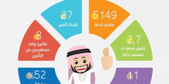كيف اعرف ان عندي تأمين طبي برقم الهوية؟