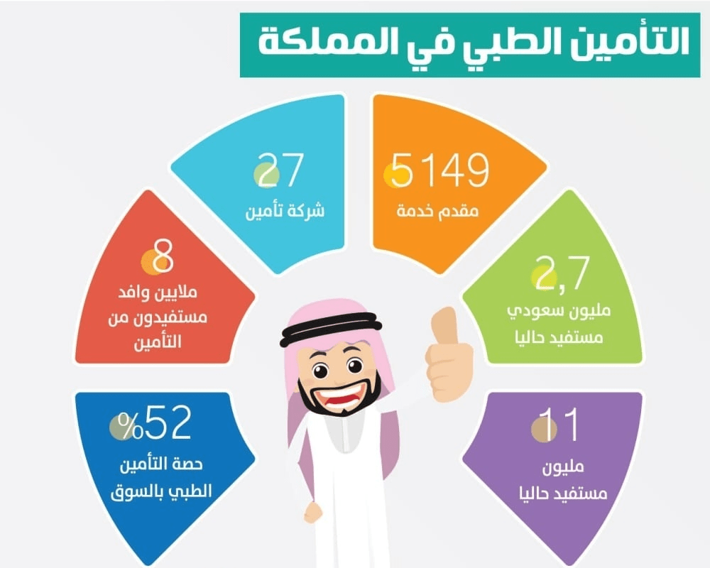 كيف اعرف ان عندي تأمين طبي برقم الهوية؟