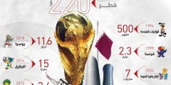 كم تكلفة حضور كاس العالم في قطر 2022